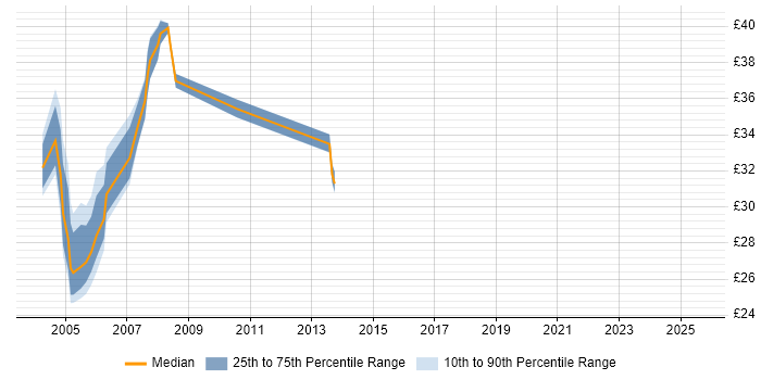 Contractor hourly rate distribution trend for Unix Administrator job vacancies in the South West