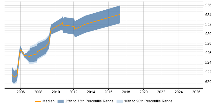 Contractor hourly rate distribution trend for Unix Engineer job vacancies in the South West
