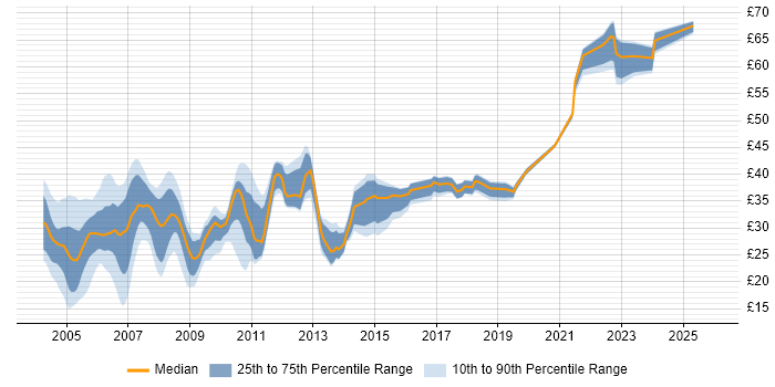 Contractor hourly rate distribution trend for jobs in the South West citing Unix