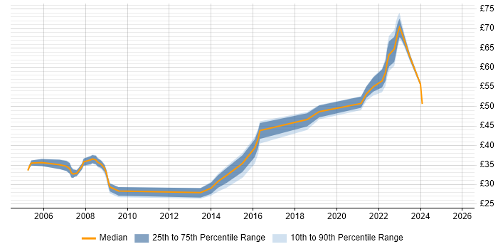Contractor hourly rate distribution trend for jobs in the South West citing Use Case