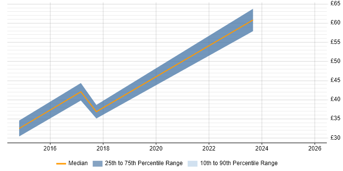 Contractor hourly rate distribution trend for jobs in the South West citing UX Design