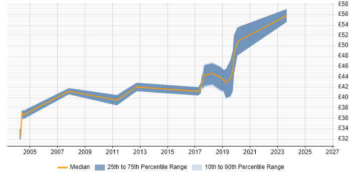 Contractor hourly rate distribution trend for jobs in the South West citing V-Model