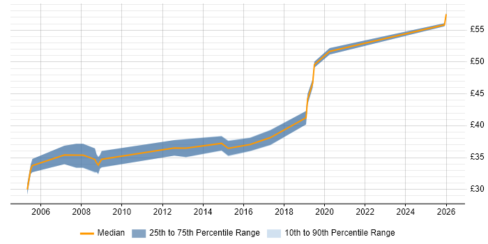 Contractor hourly rate distribution trend for Validation Engineer job vacancies in the South West