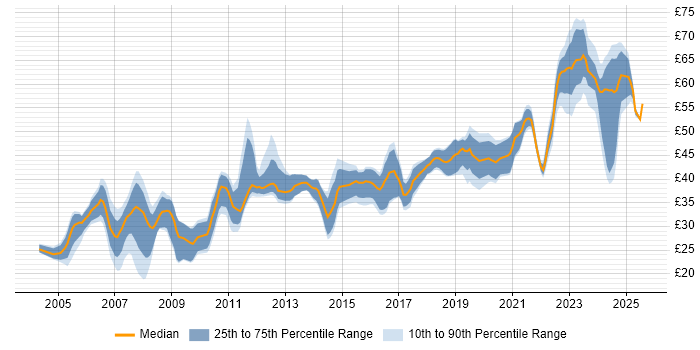Contractor hourly rate distribution trend for jobs in the South West citing Validation Contractor hourly rate distribution trend for jobs in the South West citing Validation