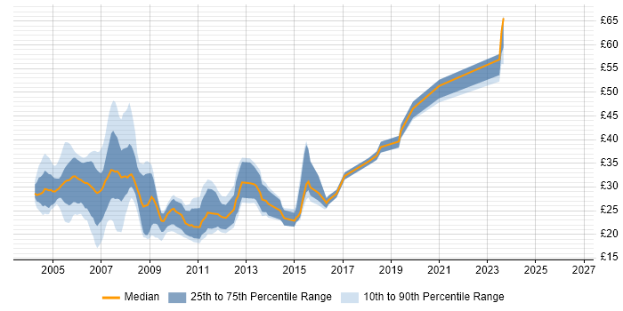 Contractor hourly rate distribution trend for jobs in the South West citing VB
