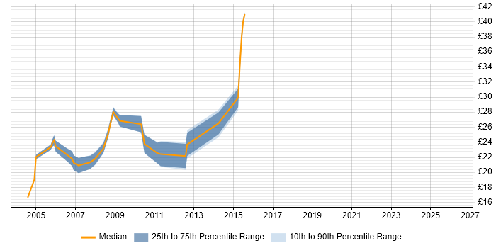 Contractor hourly rate distribution trend for VBA Developer job vacancies in the South West