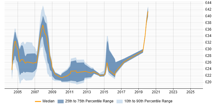 Contractor hourly rate distribution trend for jobs in the South West citing VBScript