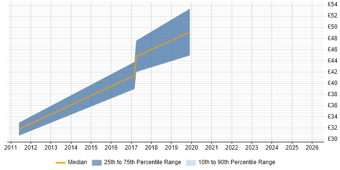 Contractor hourly rate distribution trend for jobs in the South West citing Vector Graphics