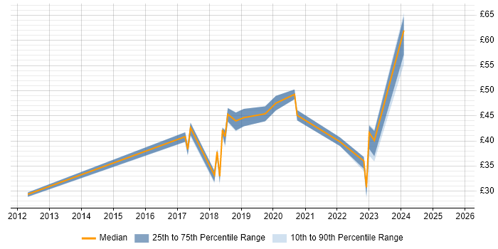 Contractor hourly rate distribution trend for jobs in the South West citing Veeam