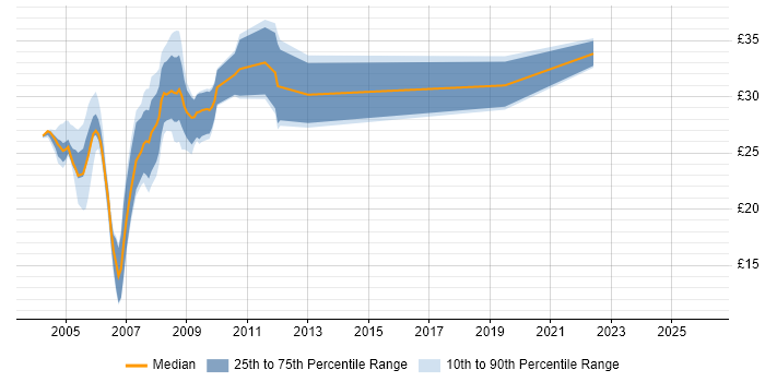 Contractor hourly rate distribution trend for jobs in the South West citing Veritas