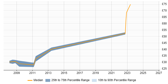 Contractor hourly rate distribution trend for jobs in the South West citing Virtual Infrastructure