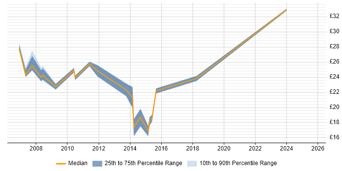 Contractor hourly rate distribution trend for jobs in the South West citing Virtual Servers