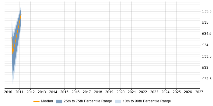 Contractor hourly rate distribution trend for jobs in the South West citing VML