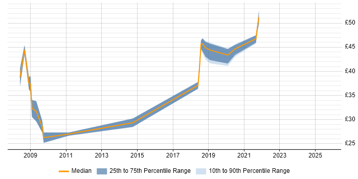 Contractor hourly rate distribution trend for jobs in the South West citing VMware Certified Professional (VCP)
