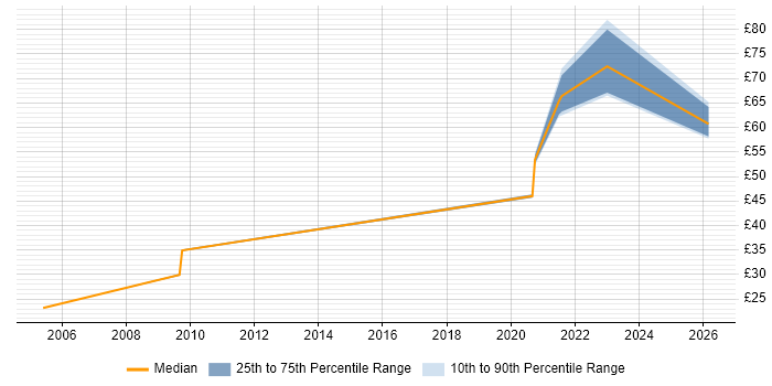 Contractor hourly rate distribution trend for VMware Consultant job vacancies in the South West