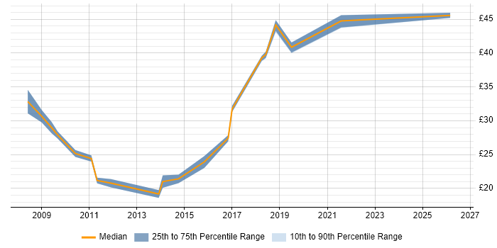 Contractor hourly rate distribution trend for VMware Engineer job vacancies in the South West