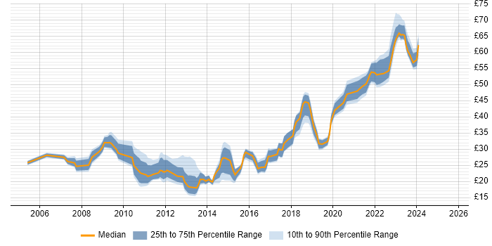Contractor hourly rate distribution trend for jobs in the South West citing VMware Infrastructure