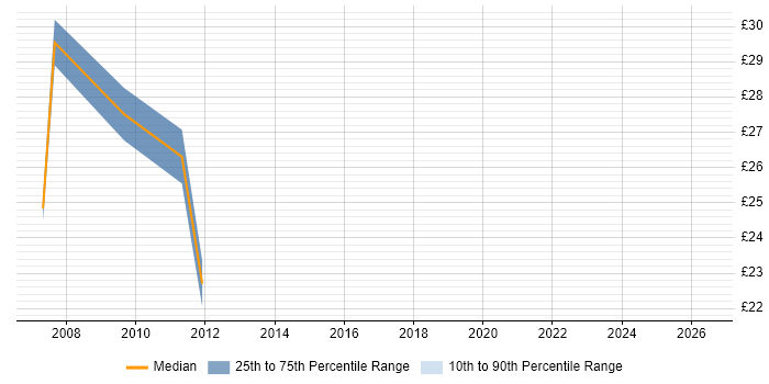 Contractor hourly rate distribution trend for jobs in the South West citing VMware Server