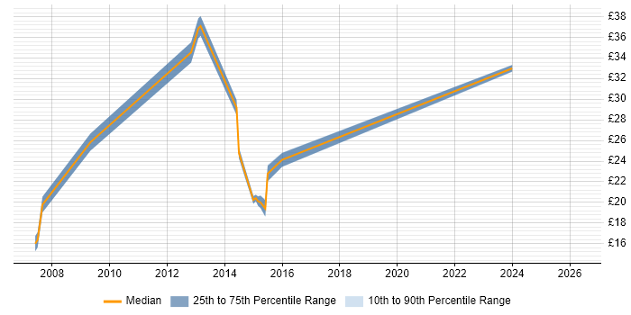 Contractor hourly rate distribution trend for jobs in the South West citing VMware Workstation