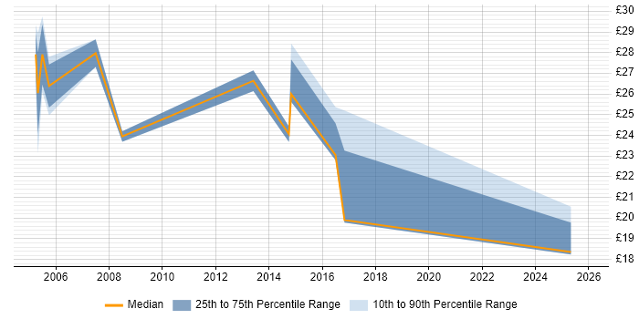 Contractor hourly rate distribution trend for Voice Engineer job vacancies in the South West