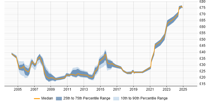 Contractor hourly rate distribution trend for jobs in the South West citing VoIP