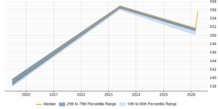 Contractor hourly rate distribution trend for jobs in the South West citing vRealize