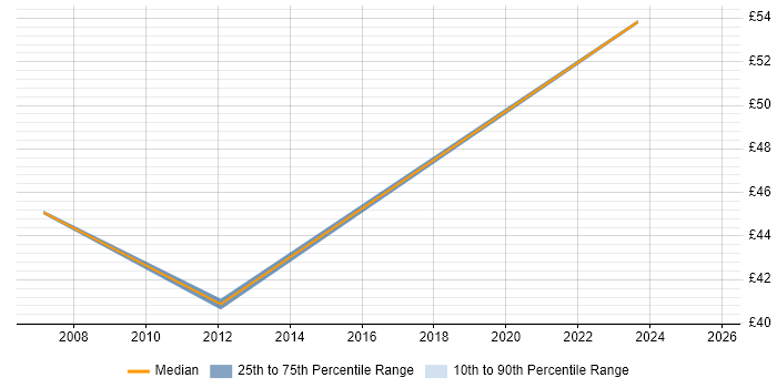 Contractor hourly rate distribution trend for jobs in the South West citing Vulnerability Assessment Contractor hourly rate distribution trend for jobs in the South West citing Vulnerability Assessment