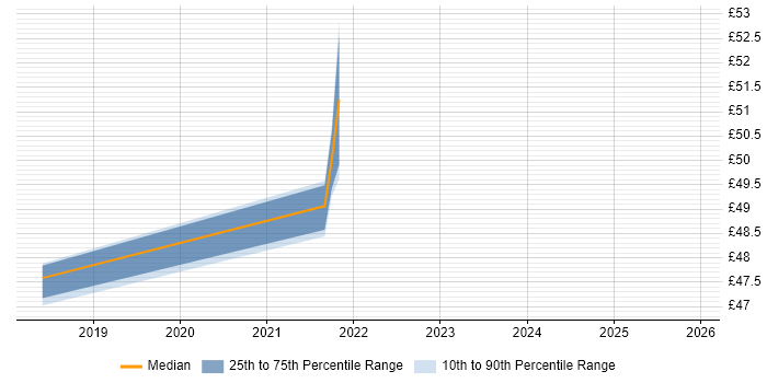 Contractor hourly rate distribution trend for jobs in the South West citing VXLAN
