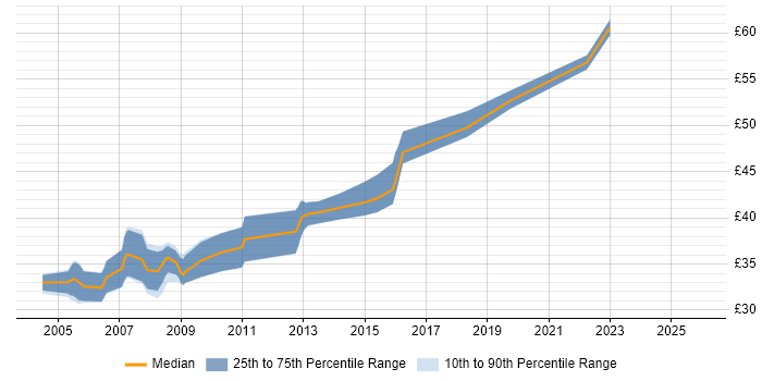 Contractor hourly rate distribution trend for jobs in the South West citing VxWorks