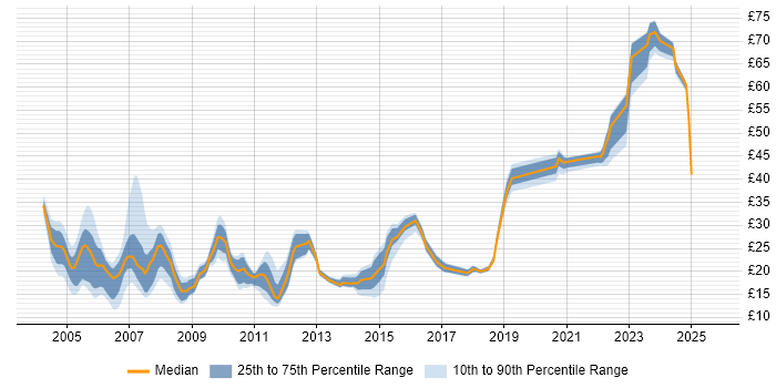 Contractor hourly rate distribution trend for jobs in the South West citing WAN Contractor hourly rate distribution trend for jobs in the South West citing WAN