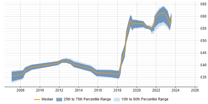 Contractor hourly rate distribution trend for jobs in the South West citing Waterfall