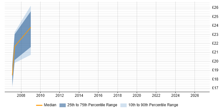 Contractor hourly rate distribution trend for jobs in the South West citing Web Accessibility