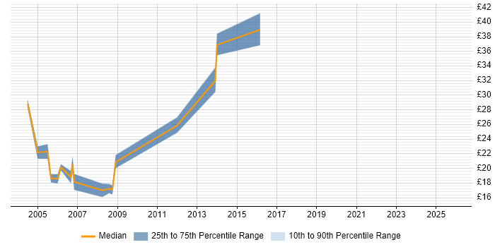Contractor hourly rate distribution trend for Web Analyst job vacancies in the South West