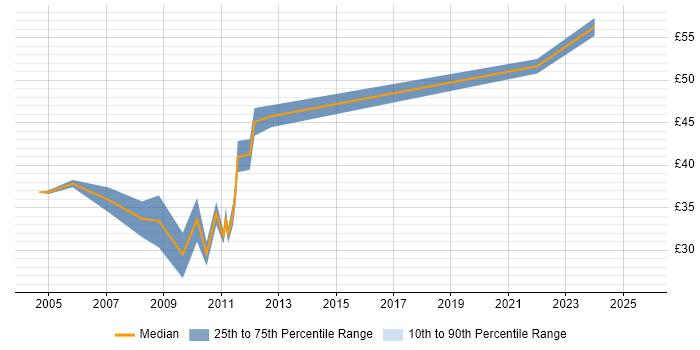 Contractor hourly rate distribution trend for jobs in the South West citing Web Application Development