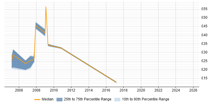 Contractor hourly rate distribution trend for Web Manager job vacancies in the South West