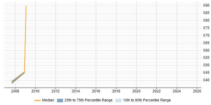 Contractor hourly rate distribution trend for jobs in the South West citing Web Marketing