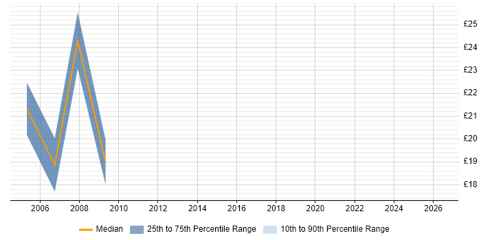 Contractor hourly rate distribution trend for Web Project Manager job vacancies in the South West