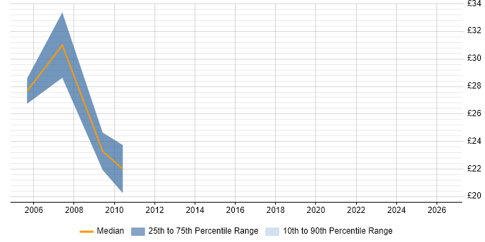 Contractor hourly rate distribution trend for Web Specialist job vacancies in the South West