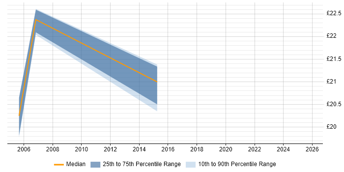 Contractor hourly rate distribution trend for jobs in the South West citing WFM