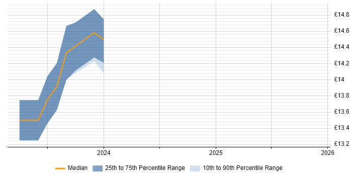 Contractor hourly rate distribution trend for jobs in the South West citing WhatsApp