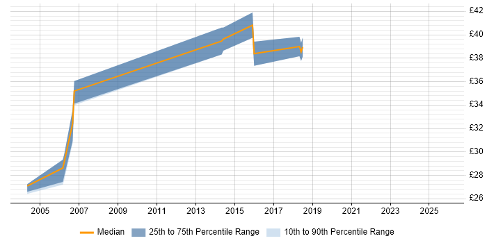 Contractor hourly rate distribution trend for jobs in the South West citing White-Box Testing