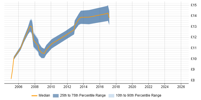Contractor hourly rate distribution trend for 1st Line Support Analyst job vacancies in Wiltshire