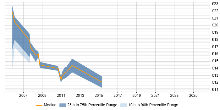 Contractor hourly rate distribution trend for 1st Line Support Engineer job vacancies in Wiltshire
