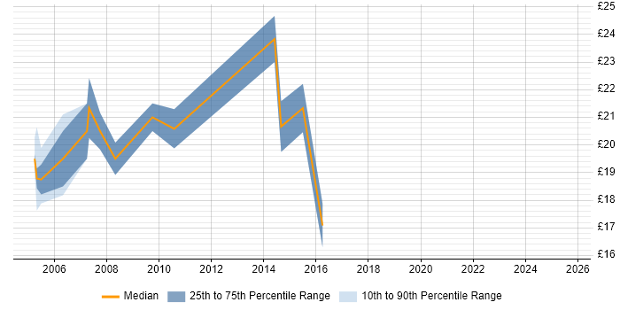 Contractor hourly rate distribution trend for 2nd/3rd Line Support job vacancies in Wiltshire