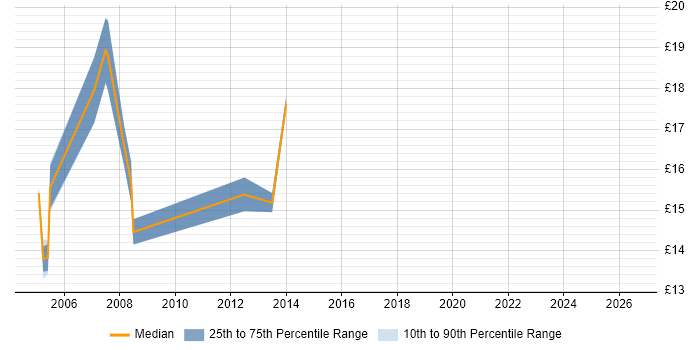 Contractor hourly rate distribution trend for 2nd Line Desktop Support Engineer job vacancies in Wiltshire