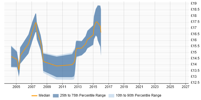 Contractor hourly rate distribution trend for 2nd Line Desktop Support job vacancies in Wiltshire