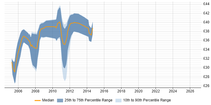 Contractor hourly rate distribution trend for jobs in Wiltshire citing 3G