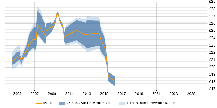 Contractor hourly rate distribution trend for 3rd Line Support job vacancies in Wiltshire