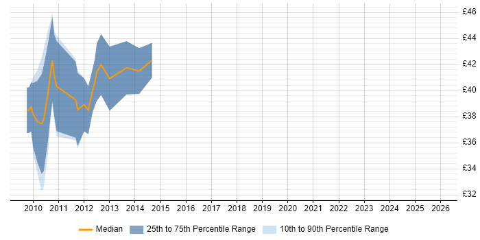 Contractor hourly rate distribution trend for jobs in Wiltshire citing 4G