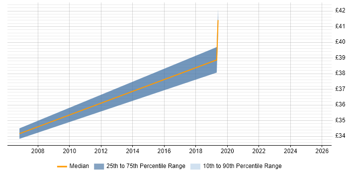 Contractor hourly rate distribution trend for jobs in Wiltshire citing Acceptance Criteria